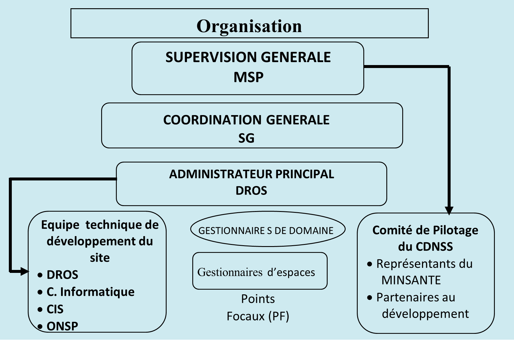 Organigramme du CDNSS